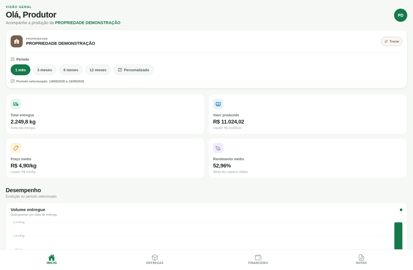 Visão geral do portal FAMCORE com volume entregue, valor produzido e rendimento